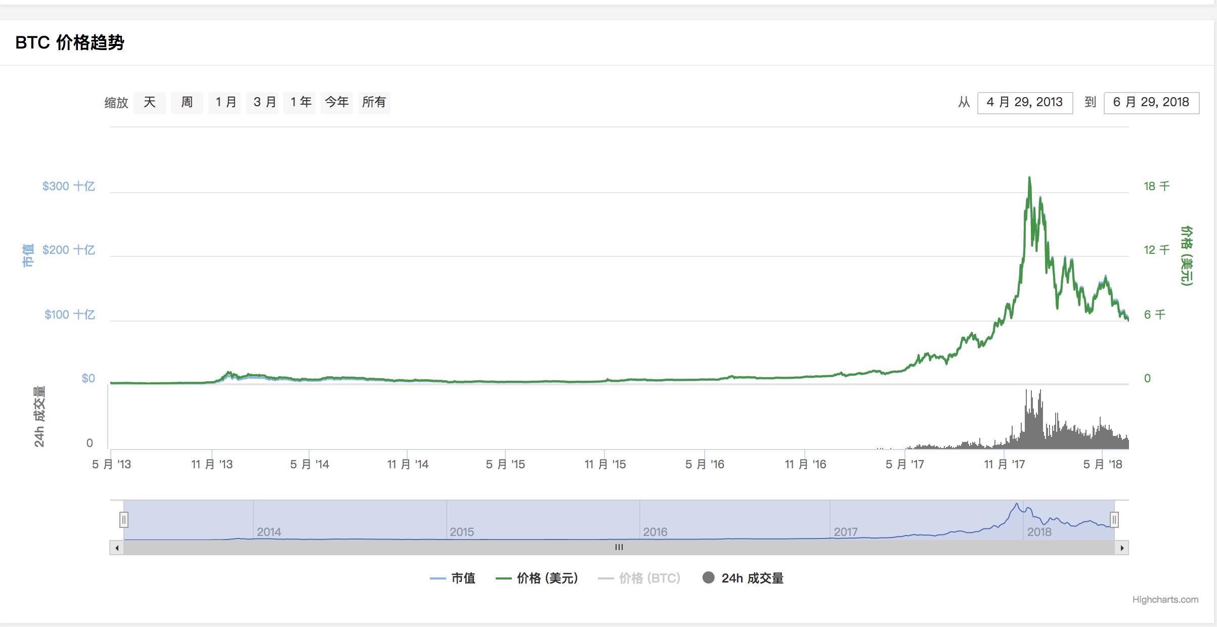 BTC prices history